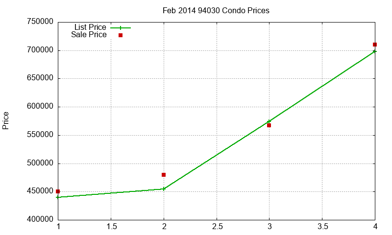 94030 Condos Just Sold 2014-02