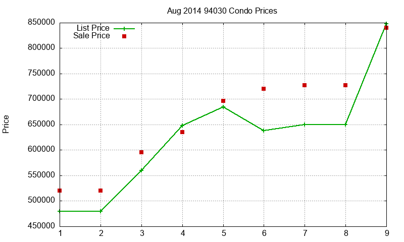 94030 Condos Just Sold 2014-08