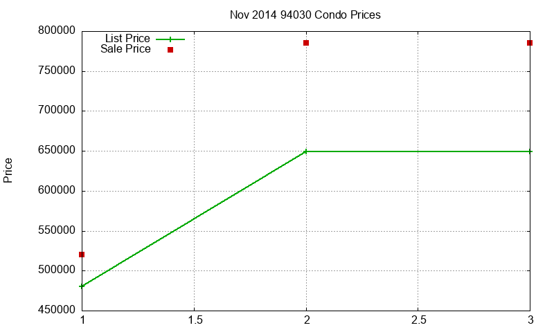94030 Condos Just Sold 2014-11