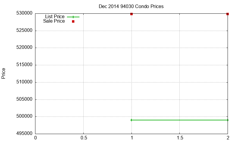 94030 Condos Just Sold 2014-12