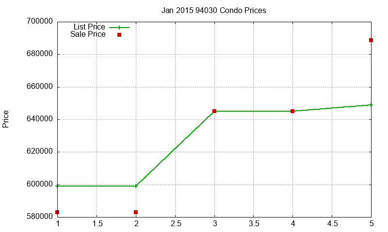 94030 Condos Just Sold 2015-01