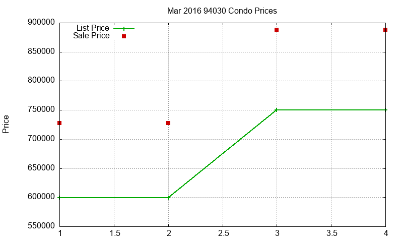 94030 Condos Just Sold 2016-03