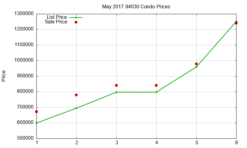 94030 Condos Just Sold 2017-05