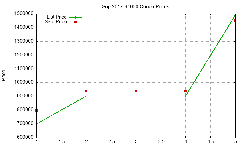 94030 Condos Just Sold 2017-09