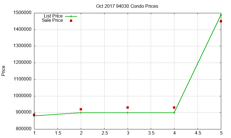 94030 Condos Just Sold 2017-10