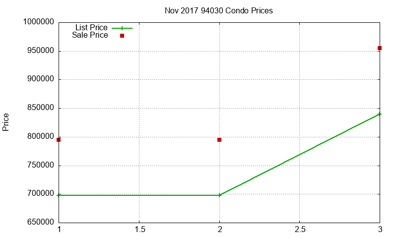 94030 Condos Just Sold 2017-11
