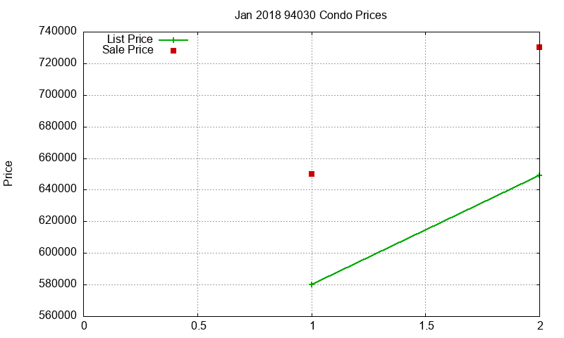 94030 Condos Just Sold 2018-01