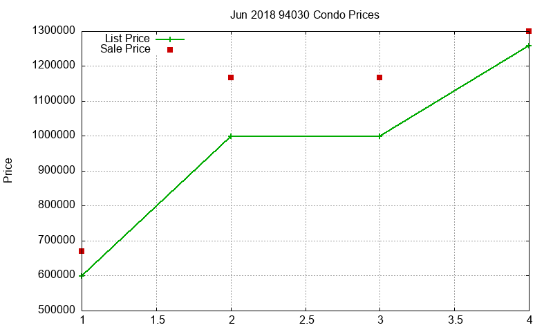 94030 Condos Just Sold 2018-06