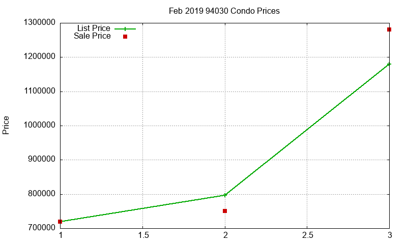 94030 Condos Just Sold 2019-02