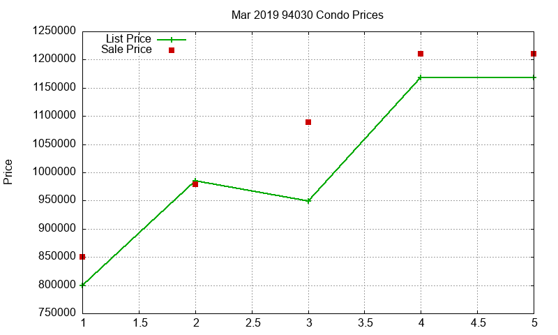 94030 Condos Just Sold 2019-03