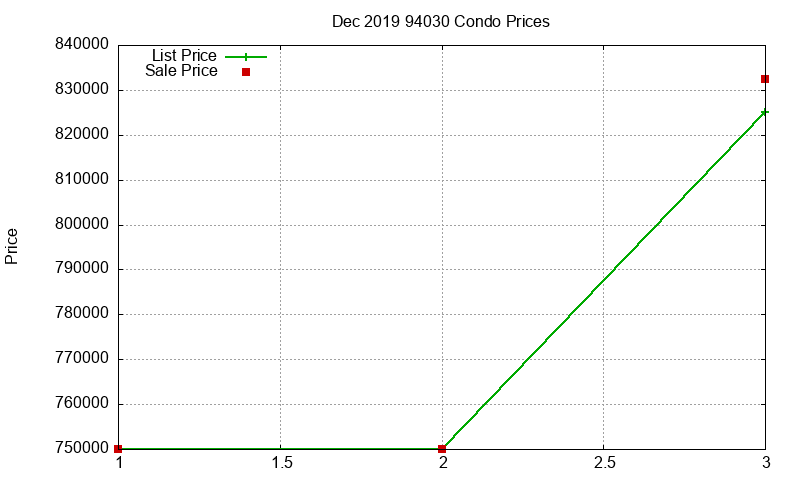 94030 Condos Just Sold 2019-12
