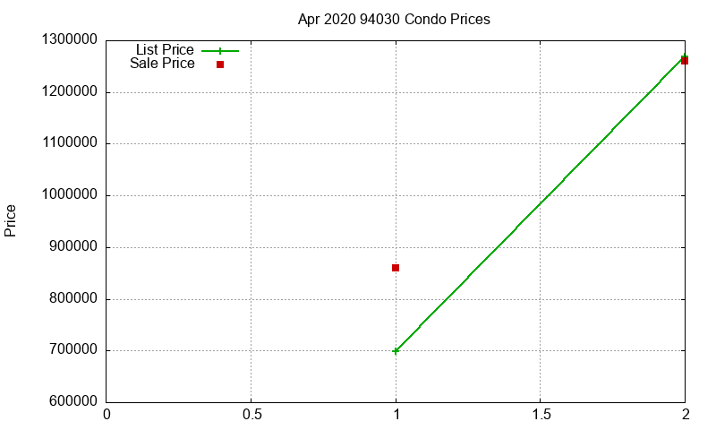 94030 Condos Just Sold 2020-04