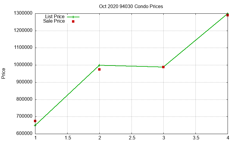 94030 Condos Just Sold 2020-10