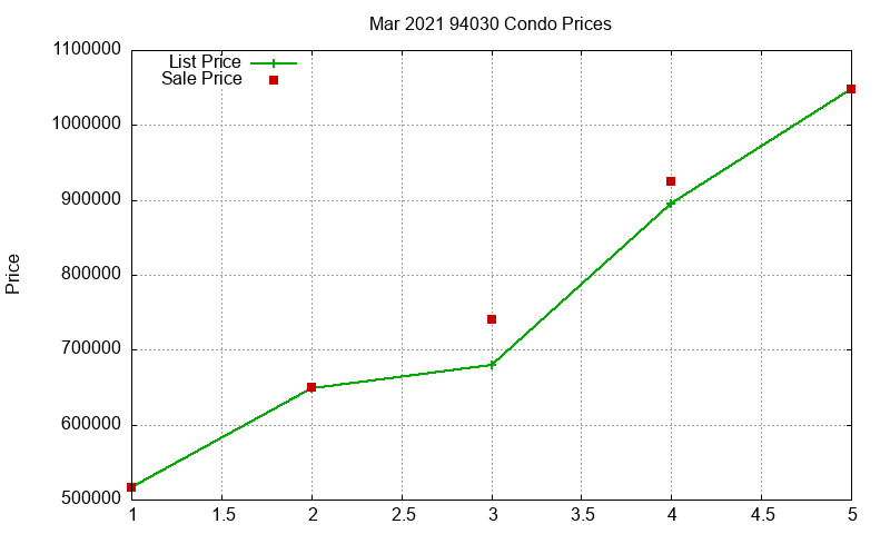 94030 Condos Just Sold 2021-03