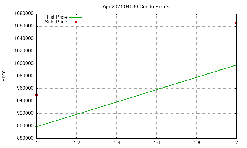 94030 Condos Just Sold 2021-04