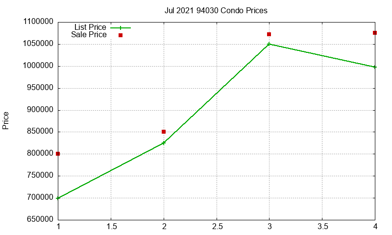 94030 Condos Just Sold 2021-07