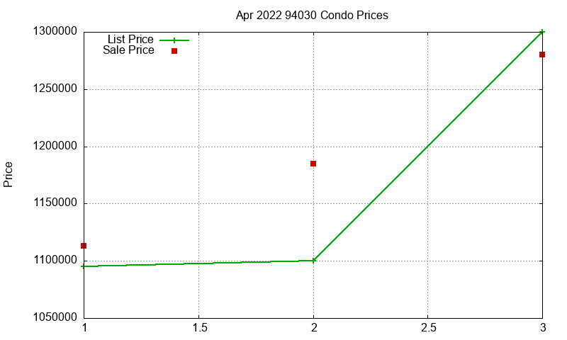 94030 Condos Just Sold 2022-04