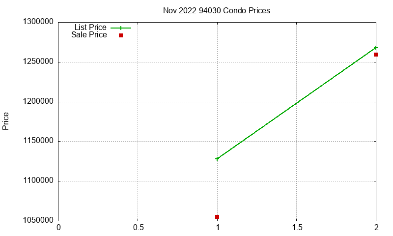 94030 Condos Just Sold 2022-11