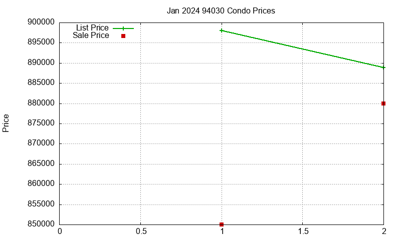 94030 Condos Just Sold 2024-01
