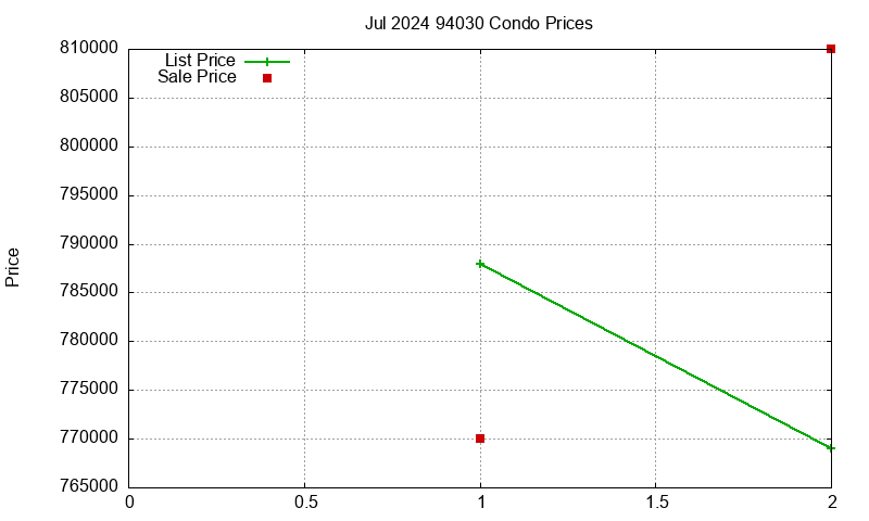94030 Condos Just Sold 2024-07
