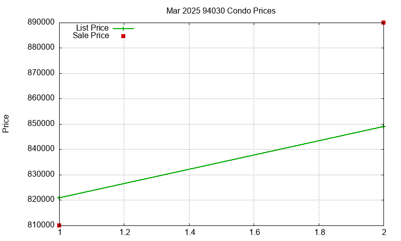 94030 Condos Just Sold 2025-03