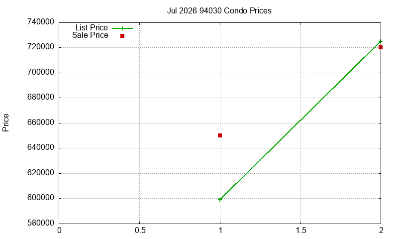 94030 Condos Just Sold 2026-07