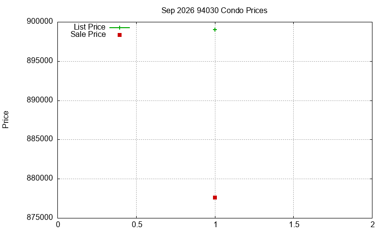 94030 Condos Just Sold 2026-09