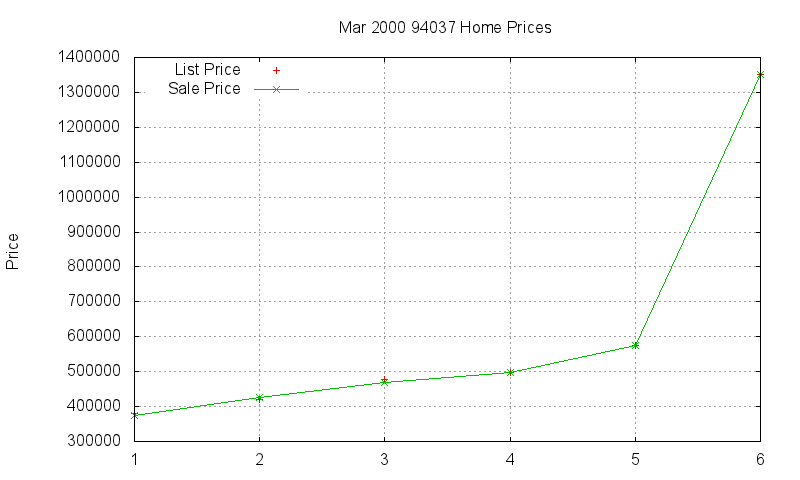 94037 Homes Just Sold 2000-03