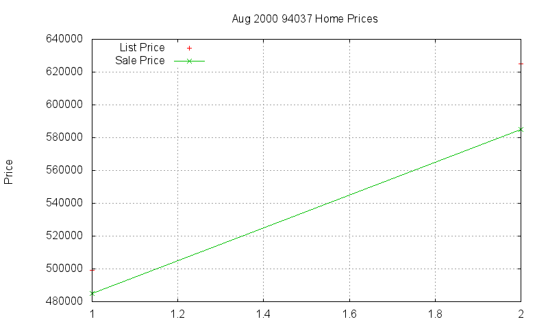 94037 Homes Just Sold 2000-08