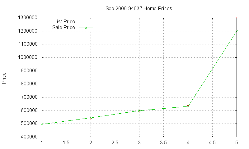 94037 Homes Just Sold 2000-09