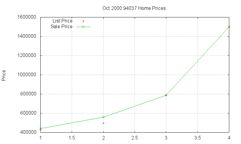 94037 Homes Just Sold 2000-10