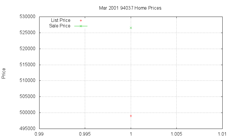 94037 Homes Just Sold 2001-03