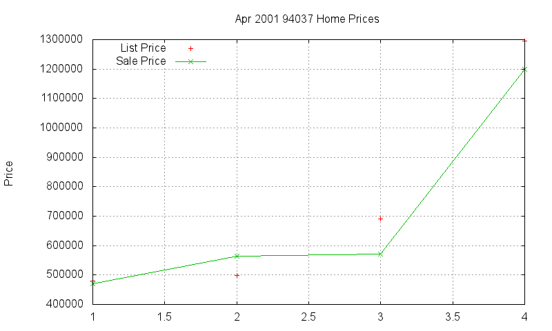 94037 Homes Just Sold 2001-04
