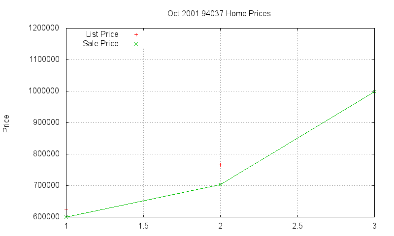 94037 Homes Just Sold 2001-10