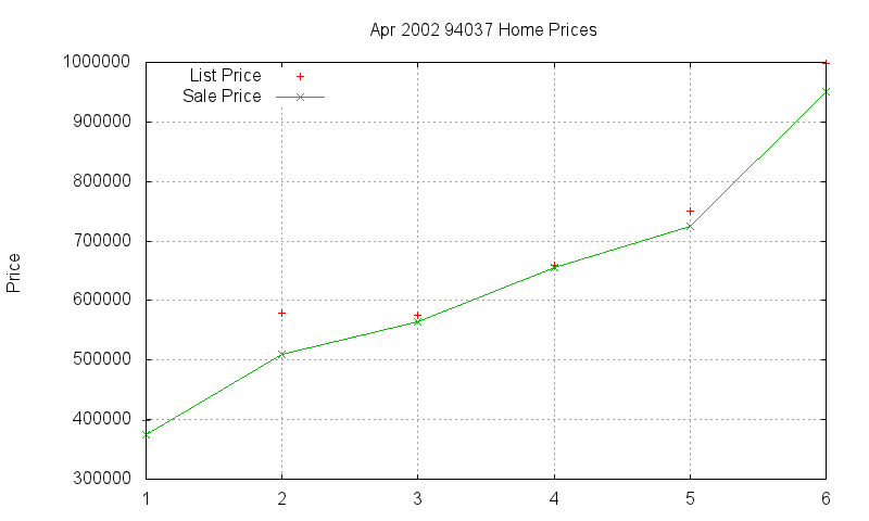 94037 Homes Just Sold 2002-04