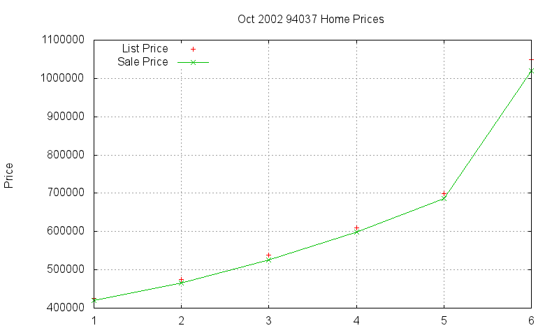 94037 Homes Just Sold 2002-10