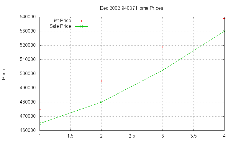 94037 Homes Just Sold 2002-12