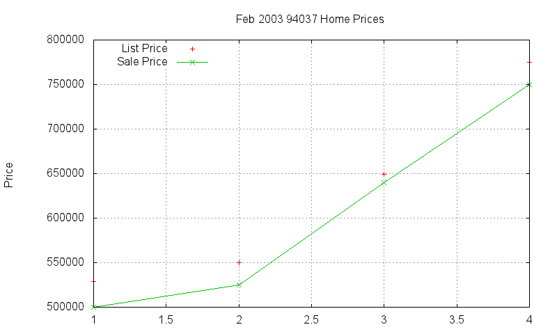 94037 Homes Just Sold 2003-02