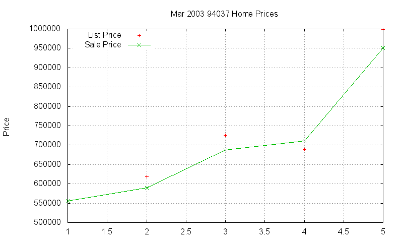 94037 Homes Just Sold 2003-03