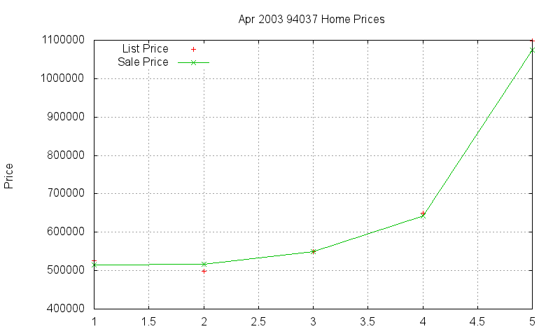 94037 Homes Just Sold 2003-04