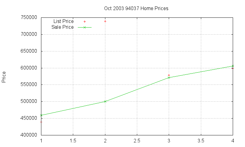 94037 Homes Just Sold 2003-10