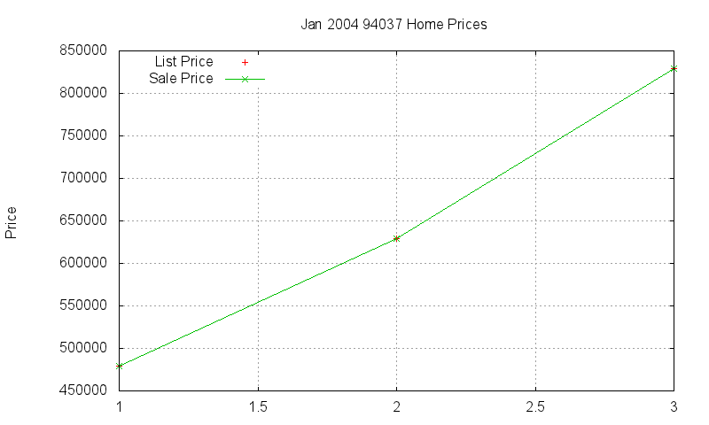 94037 Homes Just Sold 2004-01