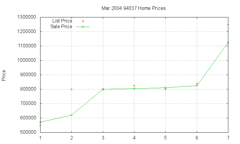 94037 Homes Just Sold 2004-03