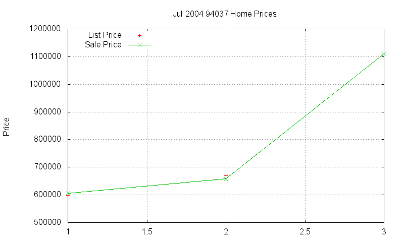 94037 Homes Just Sold 2004-07