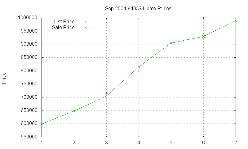 94037 Homes Just Sold 2004-09