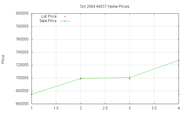 94037 Homes Just Sold 2004-10 94037 Homes Just Sold 2004-10