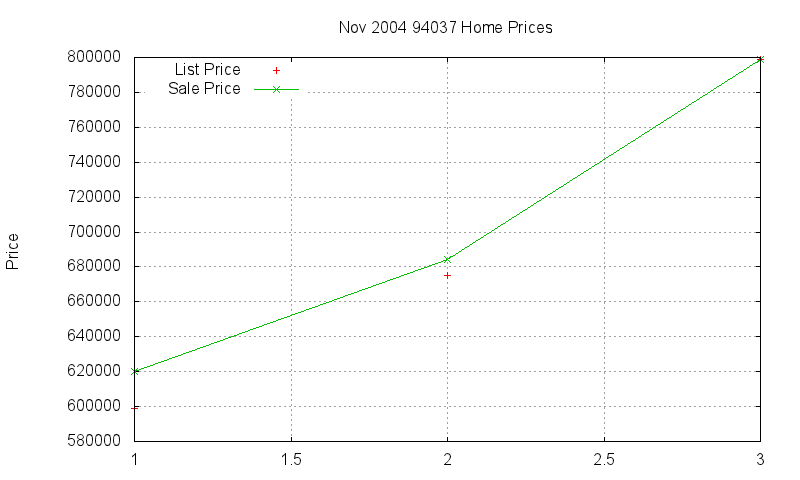 94037 Homes Just Sold 2004-11