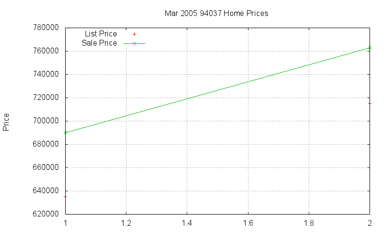 94037 Homes Just Sold 2005-03