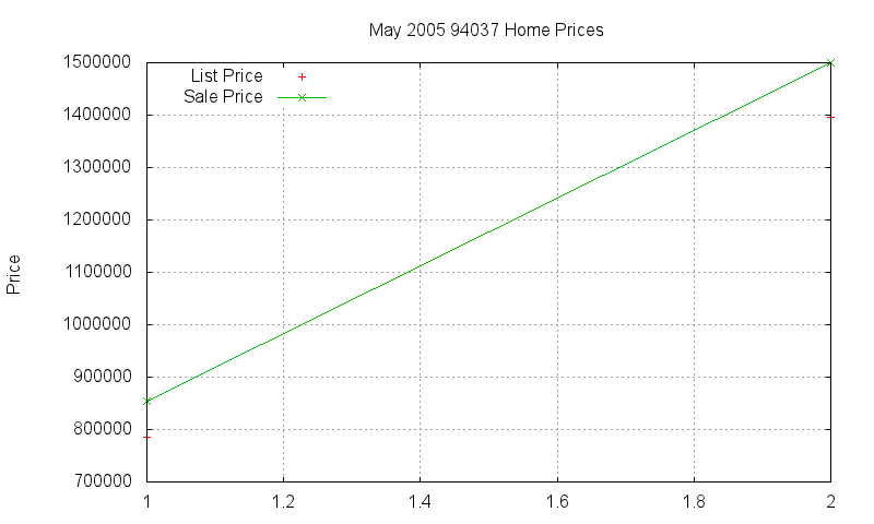 94037 Homes Just Sold 2005-05