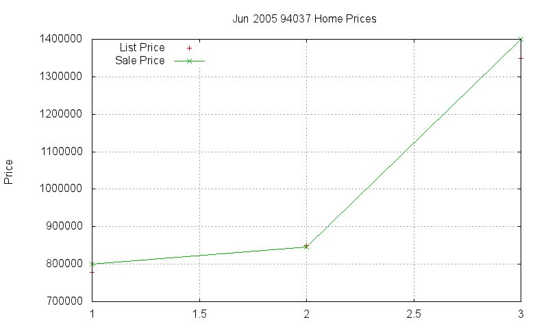 94037 Homes Just Sold 2005-06